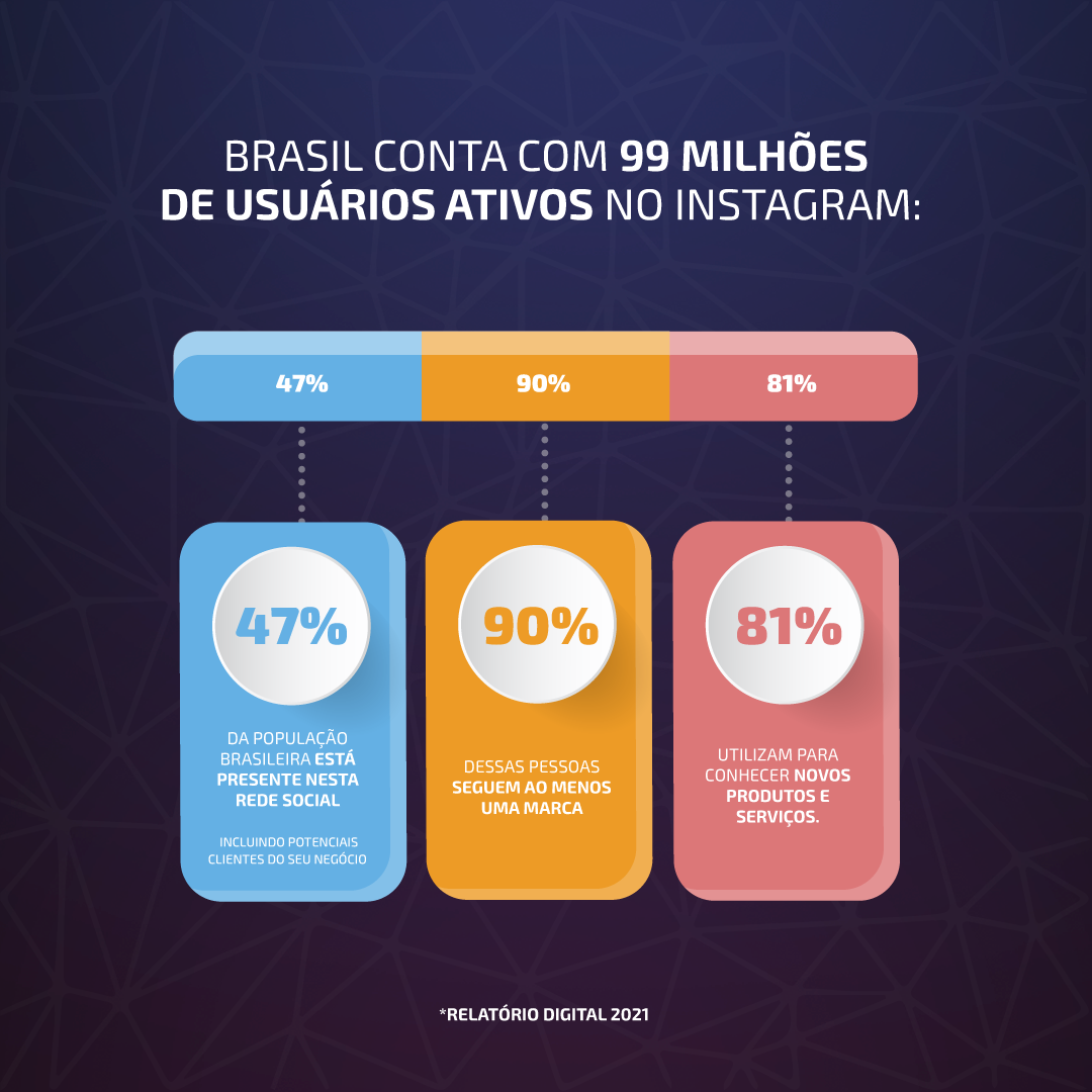 Brasil conta com 99 Milhões de usuários ativos no Instagram