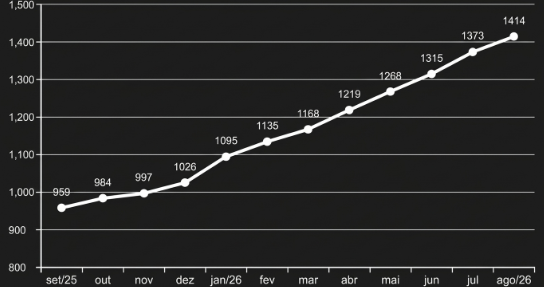 Crescimento de seguidores da TechBrax no LinkedIn após gestão de redes sociais da Agência Titânio